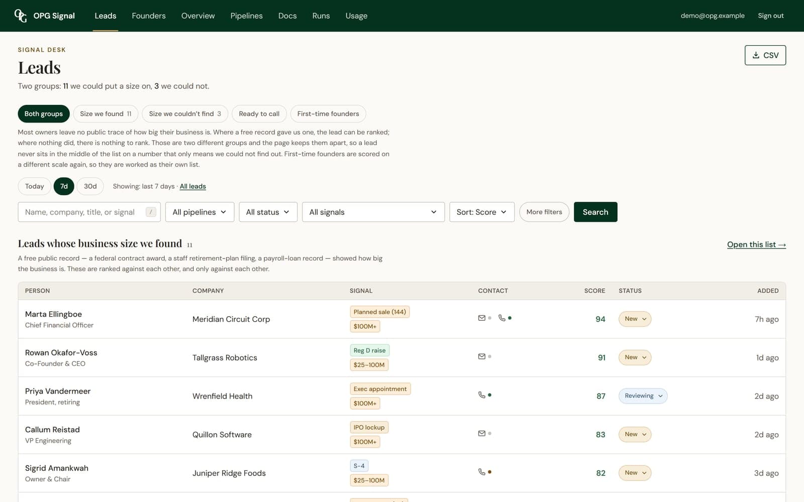 The lead queue: people and companies with the filing signal that surfaced them, a score, a contact-reachability indicator and a workflow status.